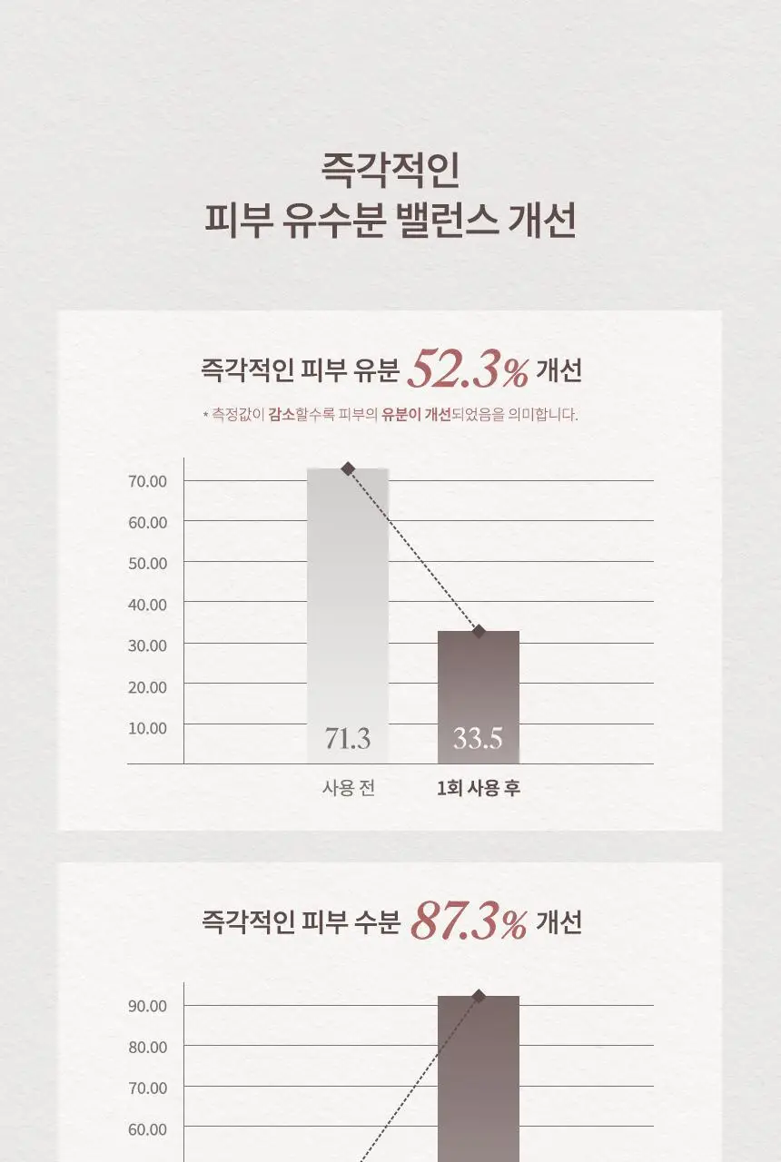 [NEW/수분광채/청담샵 추천] 헤슬 쏙보습 쌀 세럼 미스트 150ml 상세페이지 18
